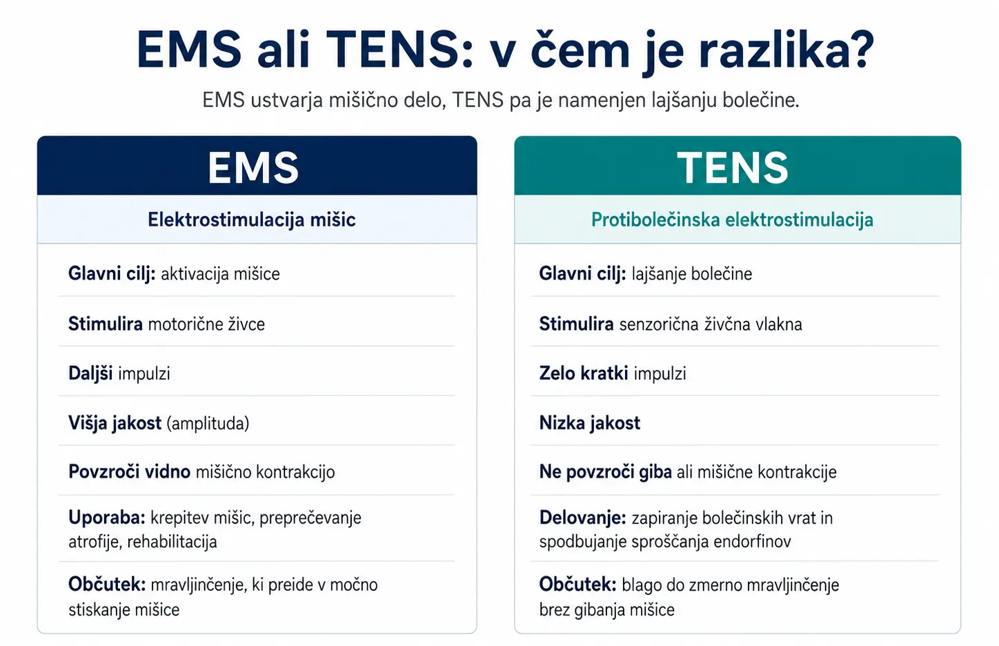 Primerjalna grafika razlik med EMS in TENS elektrostimulacijo