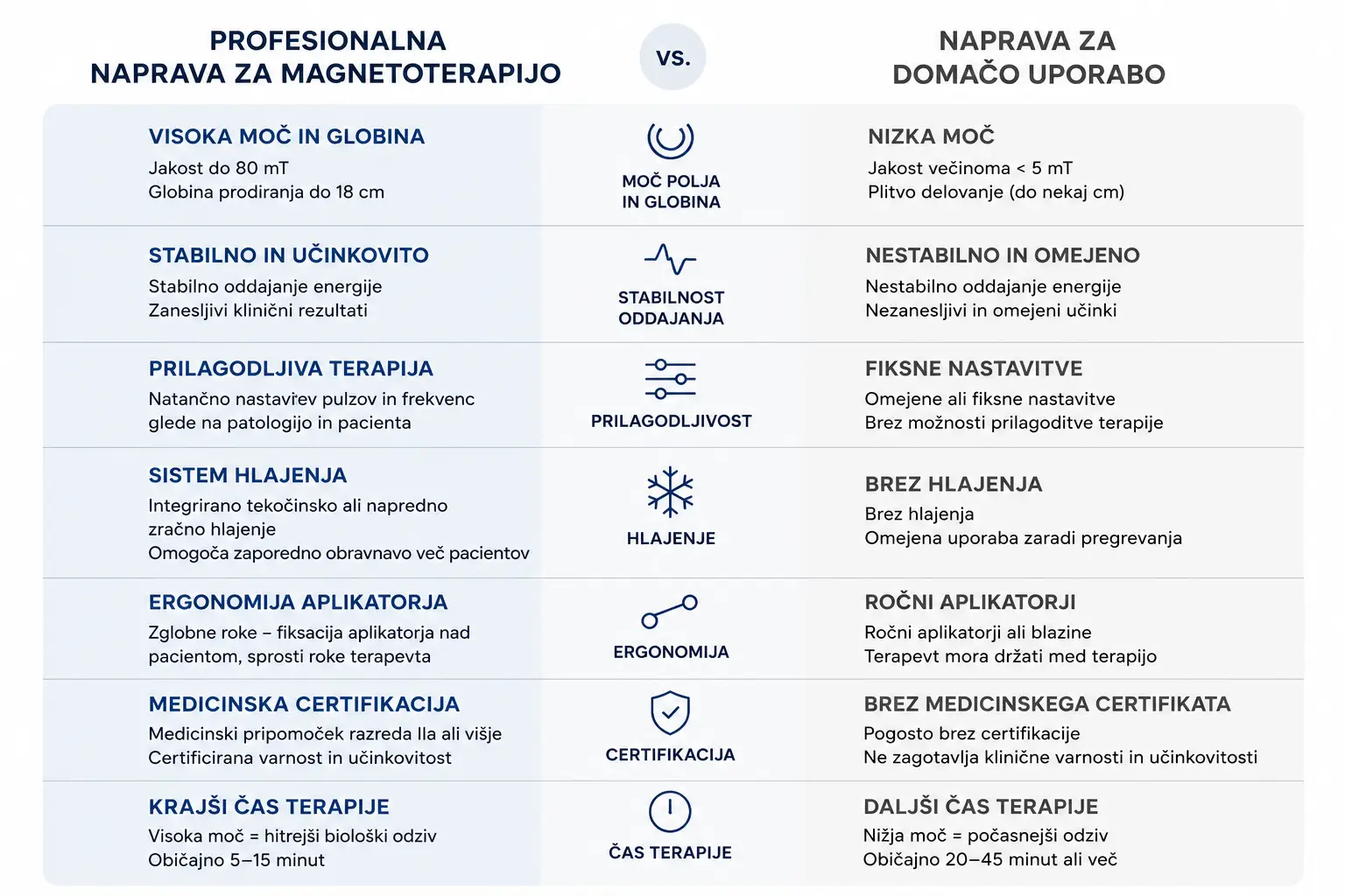 Primerjava profesionalne naprave za magnetoterapijo in naprave za domačo uporabo