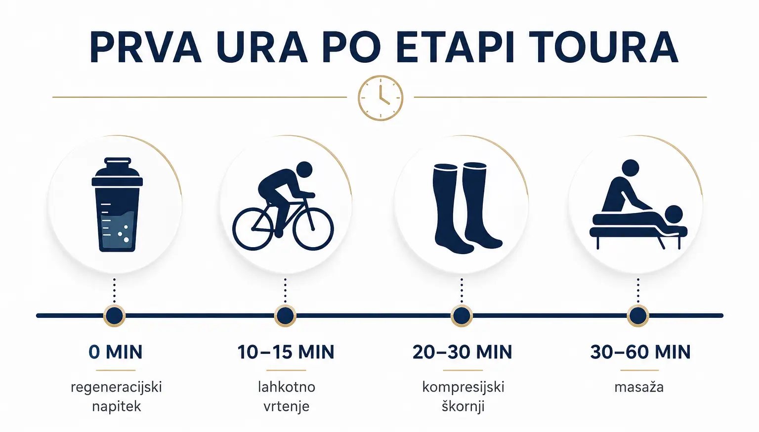 Infografika prve ure po etapi Toura z regeneracijskim napitkom, lahkotnim vrtenjem, kompresijskimi škornji in masažo