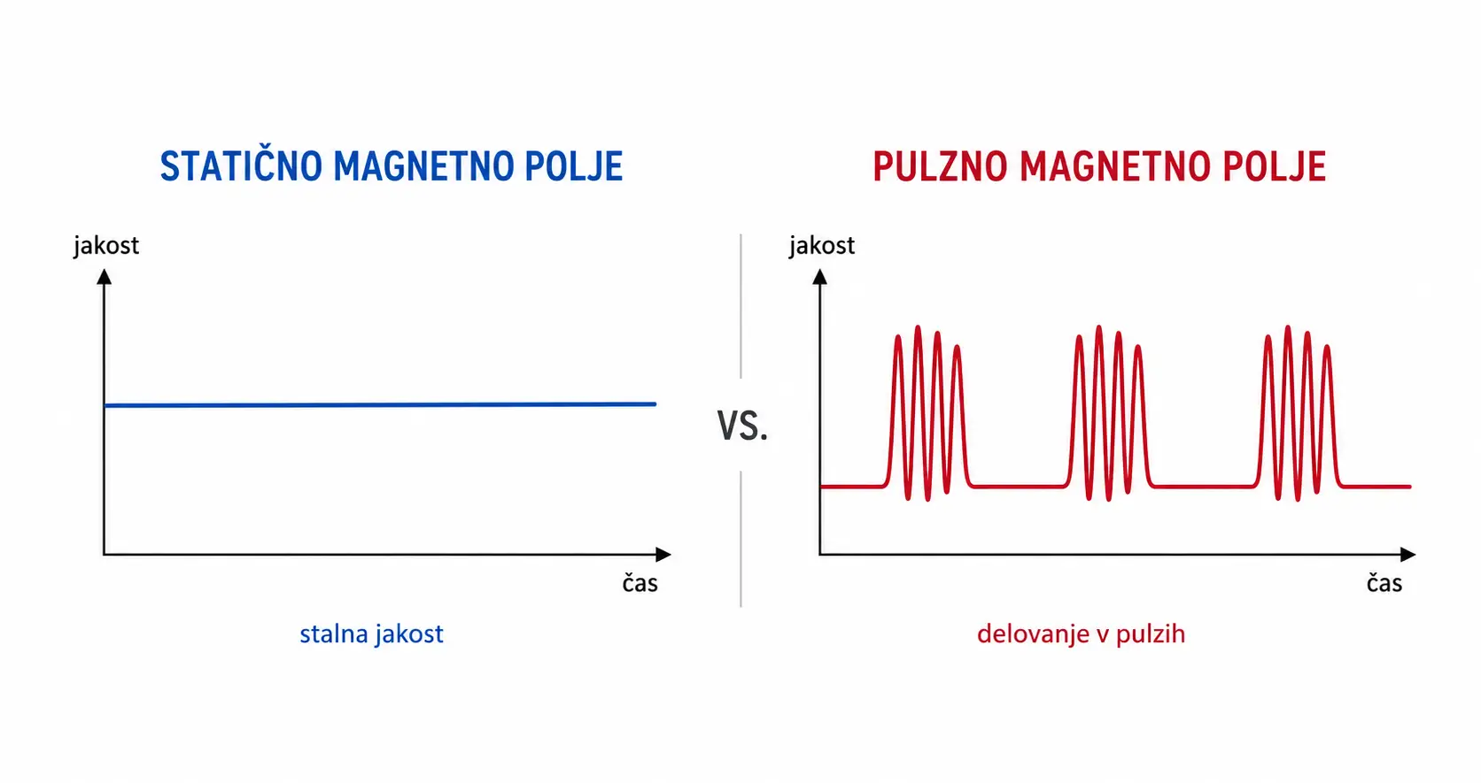 Primerjava grafa statičnega in pulznega magnetnega polja glede na jakost skozi čas